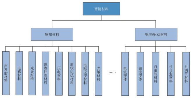 智能材料:第四代材料开启科学发展的重大革命(图2) 智能材料:第四代材料开启科学发展的重大革命(图2)
