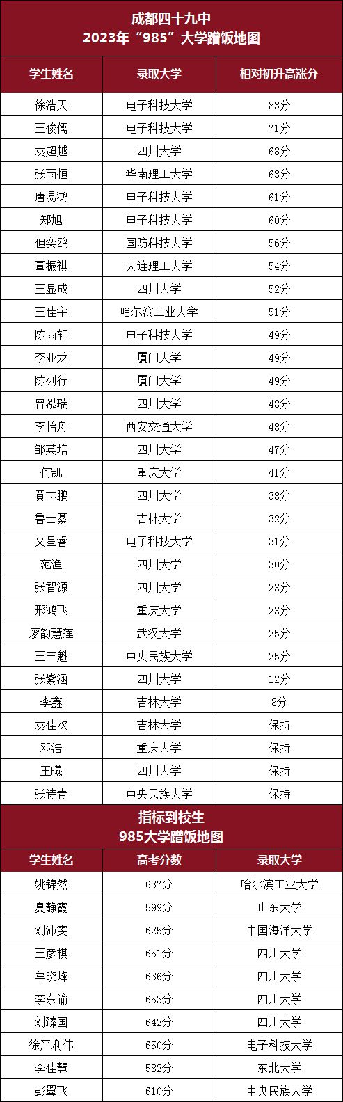 在成都中学教育界有一种学生的成长叫做“很四十九中”!(图2) 在成都中学教育界有一种学生的成长叫做“很四十九中”!(图2)