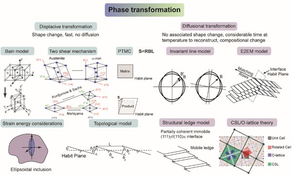 香港大学陆洋等《Chemical Reviews》:原位透射电镜相变工程研究综述(图1) 香港大学陆洋等《Chemical Reviews》:原位透射电镜相变工程研究综述(图1)