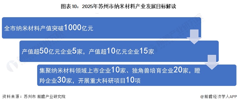 重磅!2024年苏州市纳米材料产业链全景图谱(附产业政策、链现状图谱、资源空间布局、发展规划)(图10) 重磅!2024年苏州市纳米材料产业链全景图谱(附产业政策、链现状图谱、资源空间布局、发展规划)(图10)
