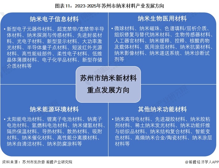 重磅!2024年苏州市纳米材料产业链全景图谱(附产业政策、链现状图谱、资源空间布局、发展规划)(图11) 重磅!2024年苏州市纳米材料产业链全景图谱(附产业政策、链现状图谱、资源空间布局、发展规划)(图11)