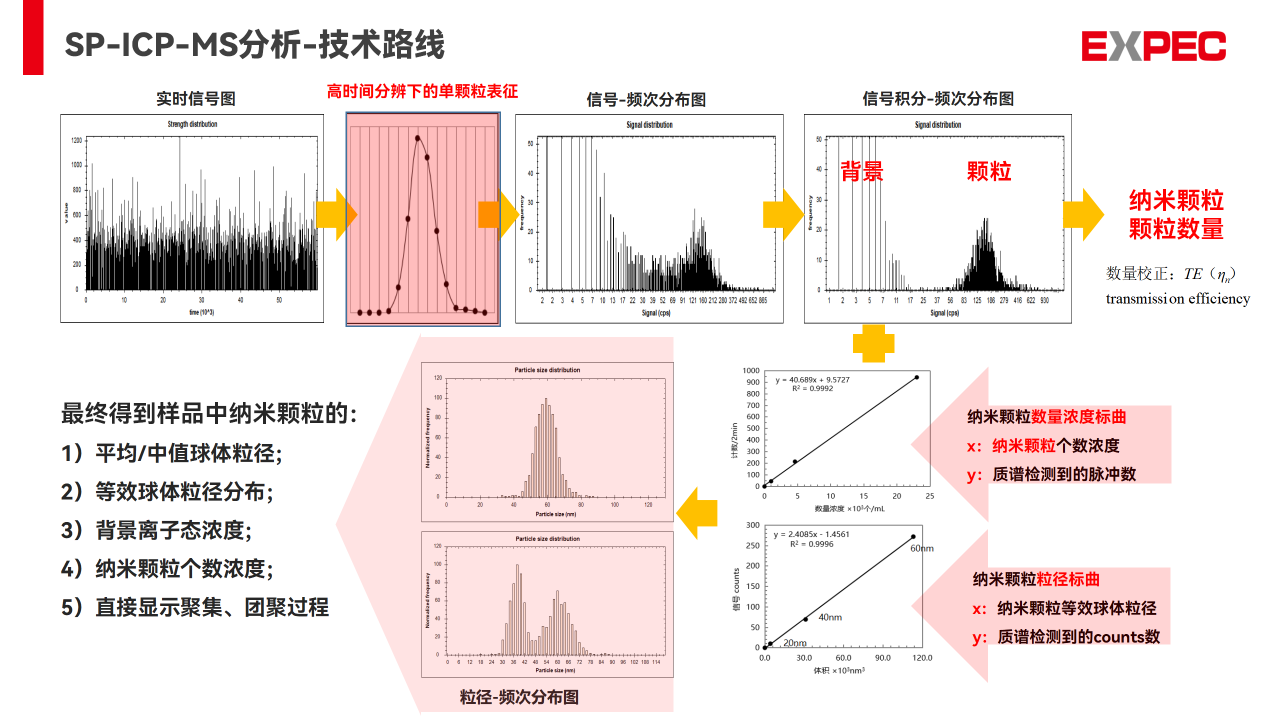 使用ICP-MSMS进行光伏硅片表面Ti纳米颗粒表征的实验过程(图1) 使用ICP-MSMS进行光伏硅片表面Ti纳米颗粒表征的实验过程(图1)