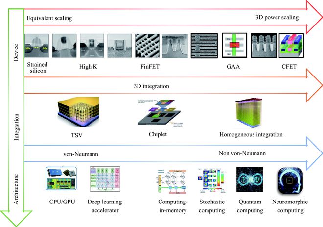 中科院清华北大西电教授联合发文:中国芯片面临的重大问题(图1) 中科院清华北大西电教授联合发文:中国芯片面临的重大问题(图1)
