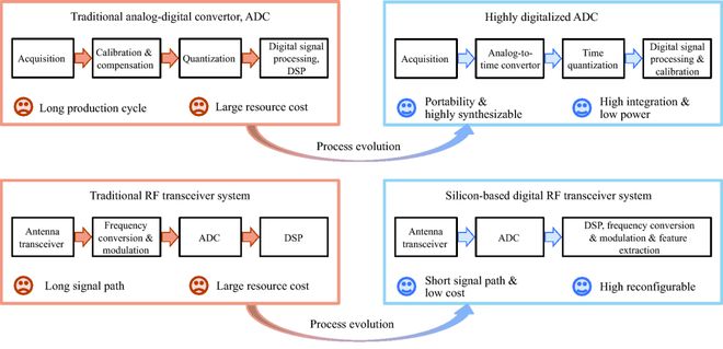 中科院清华北大西电教授联合发文:中国芯片面临的重大问题(图2) 中科院清华北大西电教授联合发文:中国芯片面临的重大问题(图2)