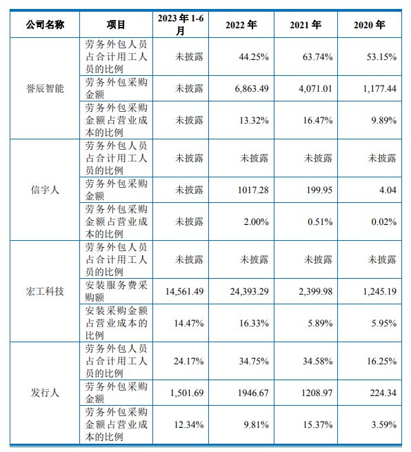 这家公司以劳务外包规避劳务派遣被上交所质疑!(图1) 这家公司以劳务外包规避劳务派遣被上交所质疑!(图1)