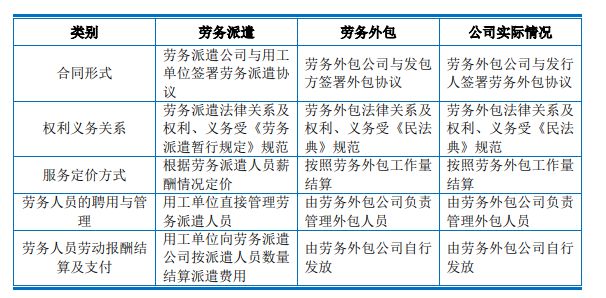 这家公司以劳务外包规避劳务派遣被上交所质疑!(图2) 这家公司以劳务外包规避劳务派遣被上交所质疑!(图2)