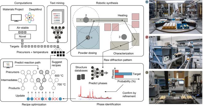 AI for Science前沿：加速合成新材料的自主实验室(图2)