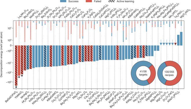 AI for Science前沿：加速合成新材料的自主实验室(图3)