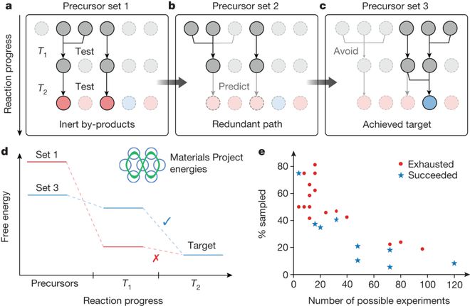 AI for Science前沿：加速合成新材料的自主实验室(图4)