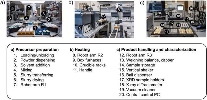 AI for Science前沿：加速合成新材料的自主实验室(图6)