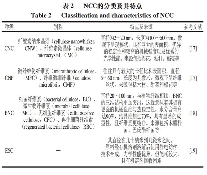 《食品科学》：兰州理工大学任海伟教授等：纳米纤维素的制备、结构性质及应用研究进展(图4)