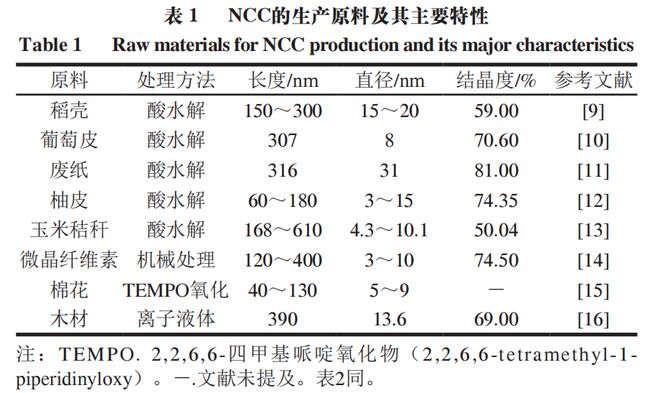 《食品科学》：兰州理工大学任海伟教授等：纳米纤维素的制备、结构性质及应用研究进展(图3)