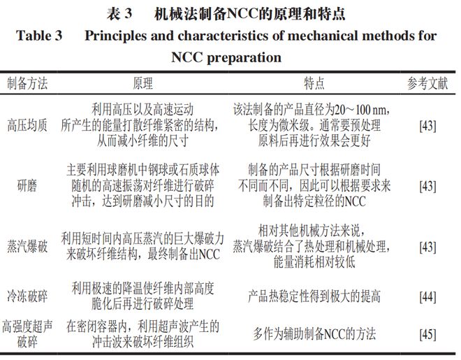 《食品科学》：兰州理工大学任海伟教授等：纳米纤维素的制备、结构性质及应用研究进展(图7)
