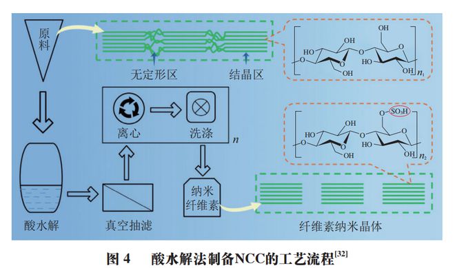 《食品科学》：兰州理工大学任海伟教授等：纳米纤维素的制备、结构性质及应用研究进展(图6)