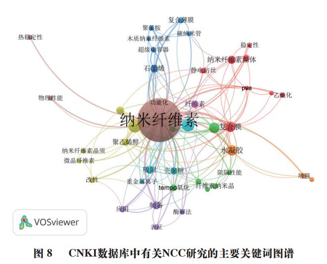 《食品科学》：兰州理工大学任海伟教授等：纳米纤维素的制备、结构性质及应用研究进展(图13)
