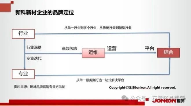 新科新材行业第一品牌的顶层设计和底层运营(图7)