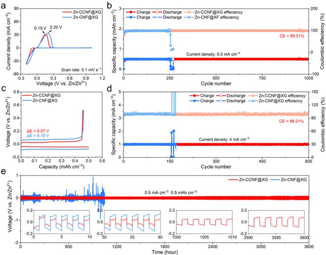 吉林大学徐吉静教授团队AFM：纤维素锌离子导体构筑全固态锌离子电池！(图4)