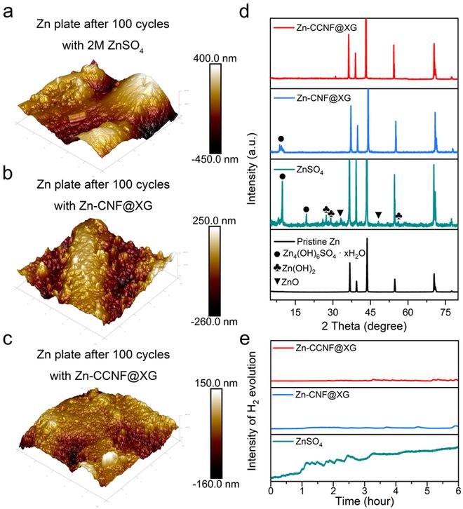 吉林大学徐吉静教授团队AFM：纤维素锌离子导体构筑全固态锌离子电池！(图5)