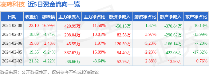 凌玮科技(301373)2月8日主力资金净买入42099万元(图1) 凌玮科技(301373)2月8日主力资金净买入42099万元(图1)