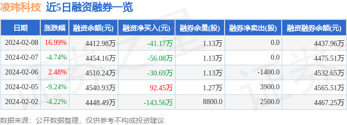 凌玮科技(301373)2月8日主力资金净买入42099万元(图2) 凌玮科技(301373)2月8日主力资金净买入42099万元(图2)