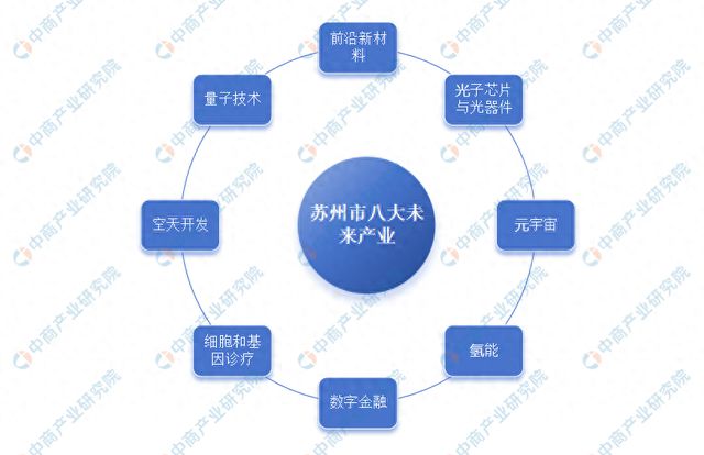 深度：2024年苏州市八大未来产业全景图谱(图1)