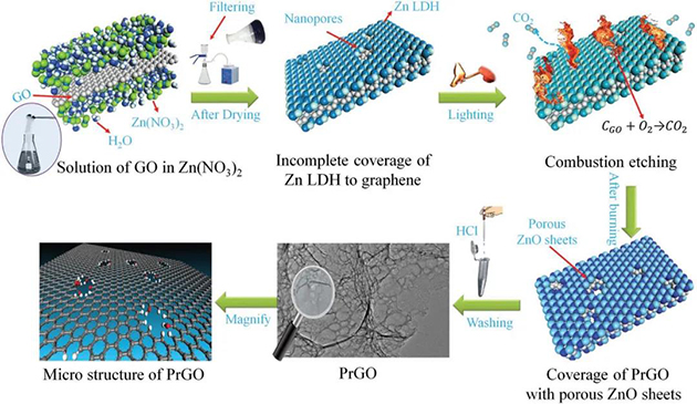 【中科院之声】纳孔石墨烯的合成及其在分离分析中的应用(图3) 【中科院之声】纳孔石墨烯的合成及其在分离分析中的应用(图3)
