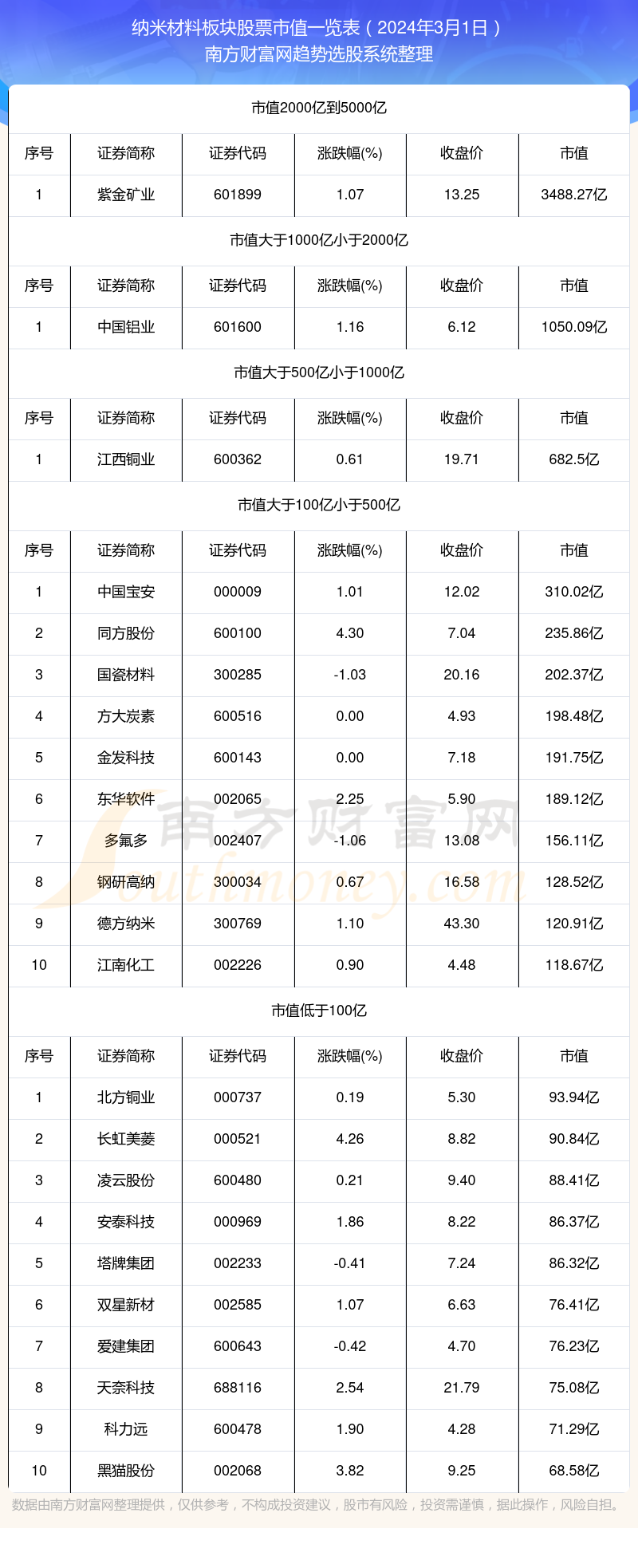 2024年3月1日纳米材料板块股票市值一览表(图1)