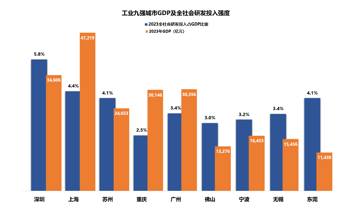 南财有数⑤｜工业十强市晒“含新量”：深广佛莞抱团抢跑未来产业(图1)