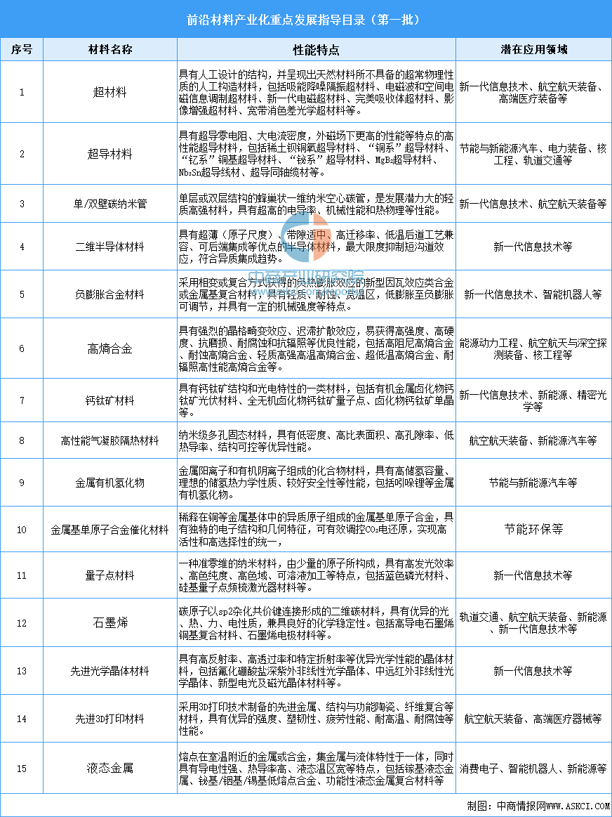 2024年中国前沿新材料行业最新政策汇总一览(表)(图1) 2024年中国前沿新材料行业最新政策汇总一览(表)(图1)