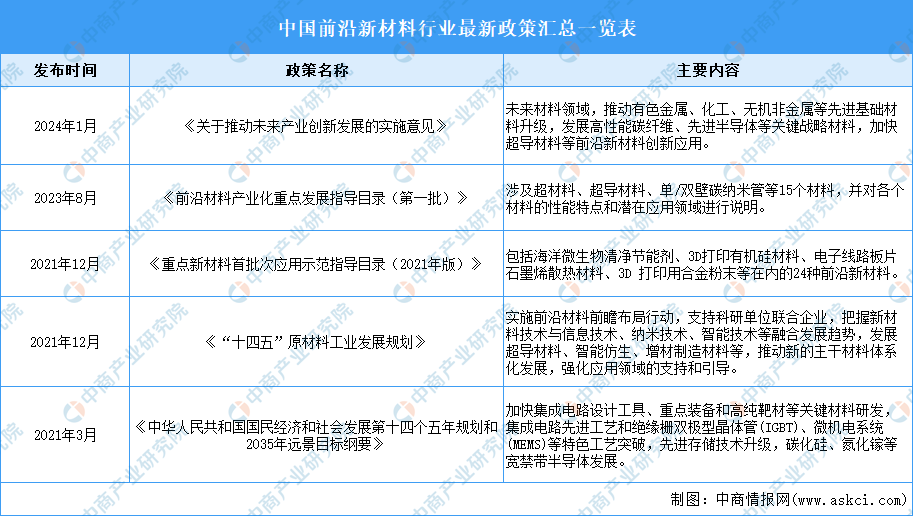 2024年中国前沿新材料行业最新政策汇总一览(表)(图2) 2024年中国前沿新材料行业最新政策汇总一览(表)(图2)