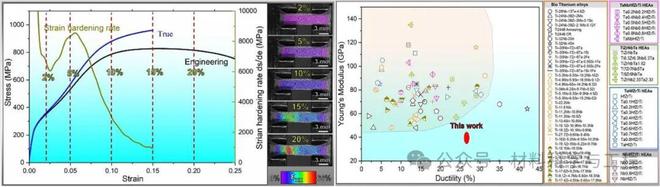 南科大逯文君团队：弹性模量29-37GPa塑性~25%的亚稳生物高熵合金！(图2)