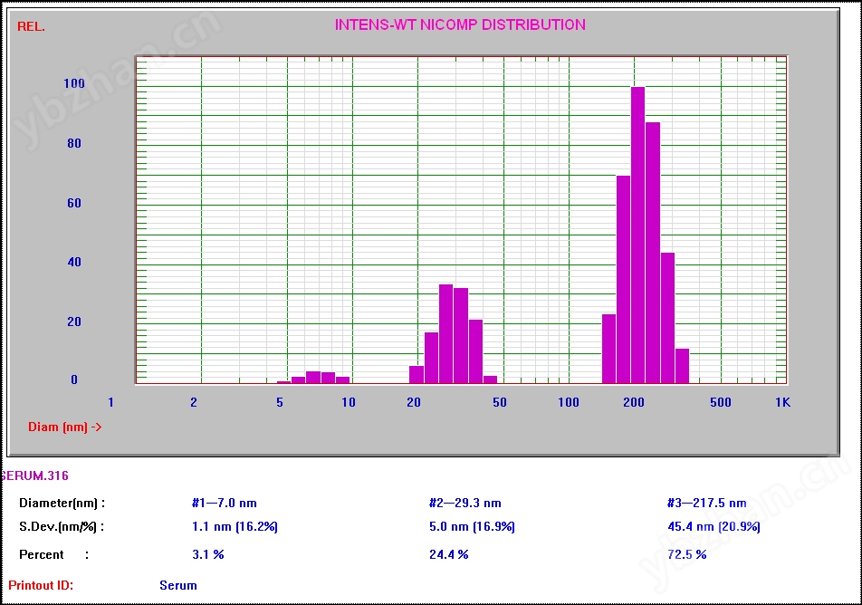 Nicomp380Z3000纳米粒径与电位分析仪(图2)