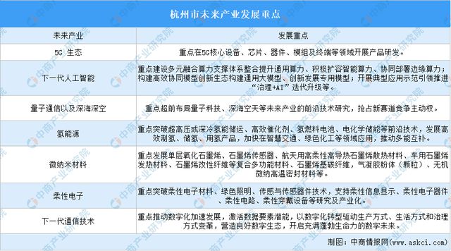 2024年杭州市未来产业全景图谱（附产业发展现状、空间布局等）(图4)