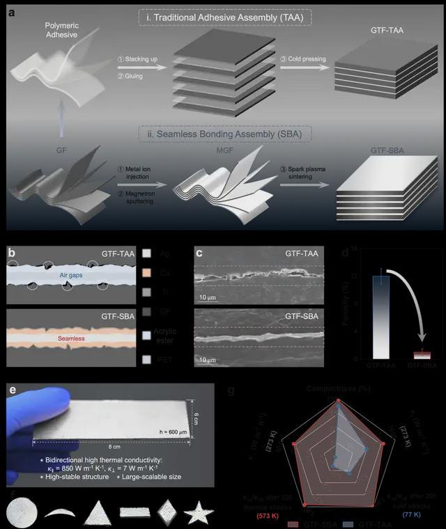 面向极端热管理的双向高导热且结构超稳定的石墨烯基厚膜(图2)