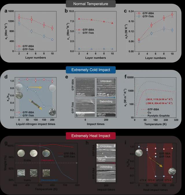 面向极端热管理的双向高导热且结构超稳定的石墨烯基厚膜(图4)