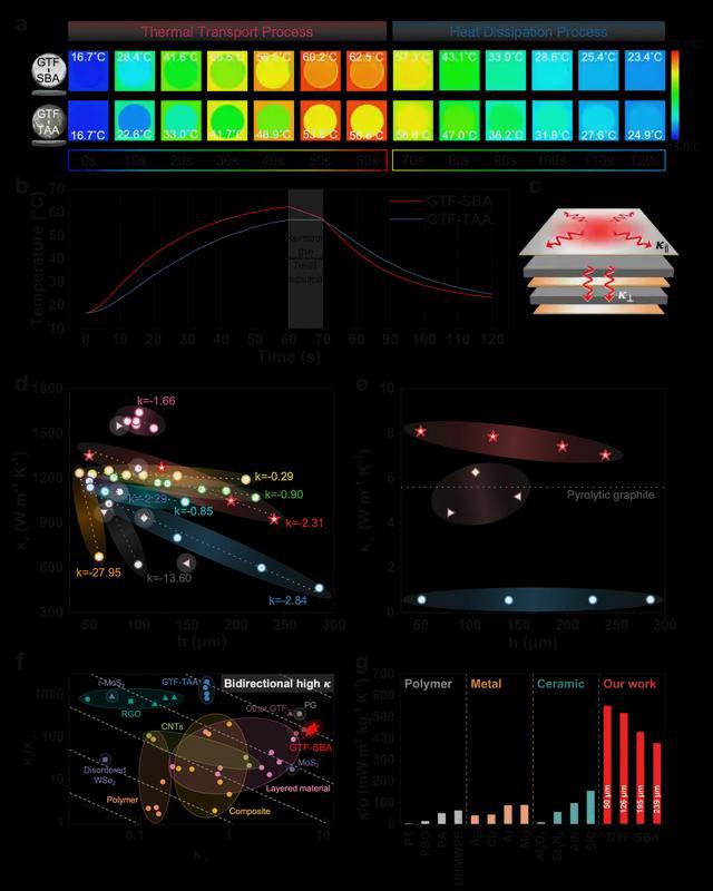 面向极端热管理的双向高导热且结构超稳定的石墨烯基厚膜(图6)