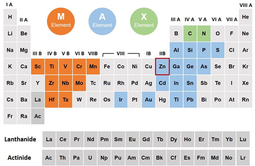 宁波材料所提出全新MAX相和MXene合成新策略(图1)