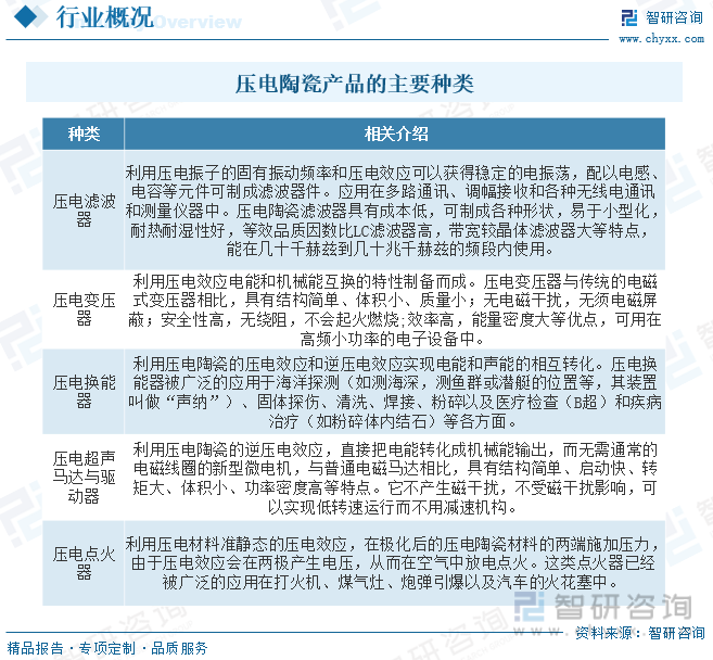 2023年中国压电陶瓷行业全景速览：技术推动下行业朝纳米化、无铅化等方向发展[图](图1)