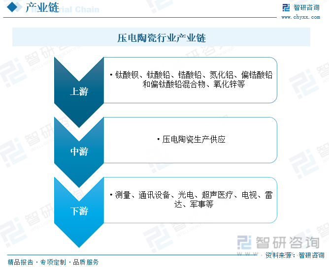 2023年中国压电陶瓷行业全景速览：技术推动下行业朝纳米化、无铅化等方向发展[图](图3)