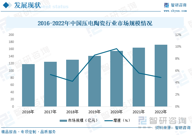 2023年中国压电陶瓷行业全景速览：技术推动下行业朝纳米化、无铅化等方向发展[图](图5)