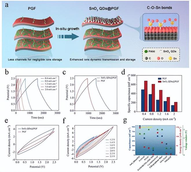 惊!北京服装学院研究发现:新材料可穿戴超级电容器问世!(图1) 惊!北京服装学院研究发现:新材料可穿戴超级电容器问世!(图1)