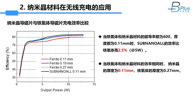 高Bs纳米晶在无线充电中的应用(图7)