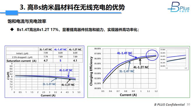 高Bs纳米晶在无线充电中的应用(图9)