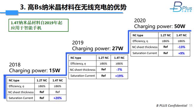 高Bs纳米晶在无线充电中的应用(图10)