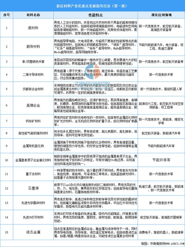 2024年中国前沿新材料行业市场前景预测研究报告（简版）(图1)