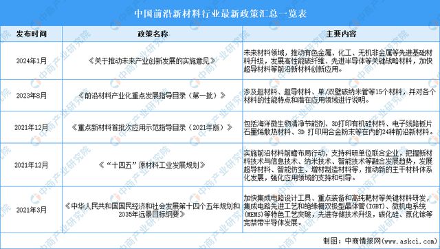 2024年中国前沿新材料行业市场前景预测研究报告（简版）(图2)
