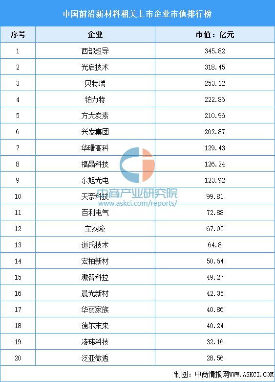 2024年中国前沿新材料行业市场前景预测研究报告（简版）(图7)