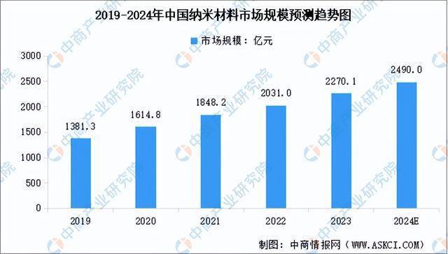 2024年中国前沿新材料行业市场前景预测研究报告（简版）(图4)