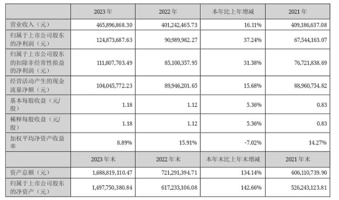 凌玮科技2023年净利125亿同比增长3724% 董事长胡颖妮薪酬8049万(图1)