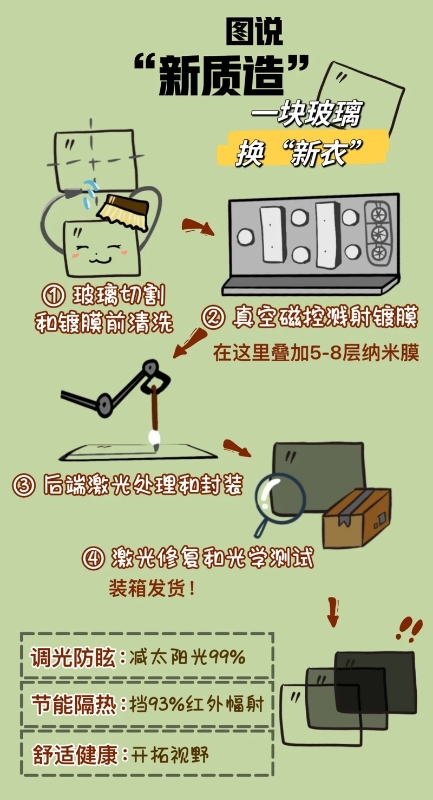 苏州：普通玻璃加层纳米膜 颜色深浅指尖调(图3)